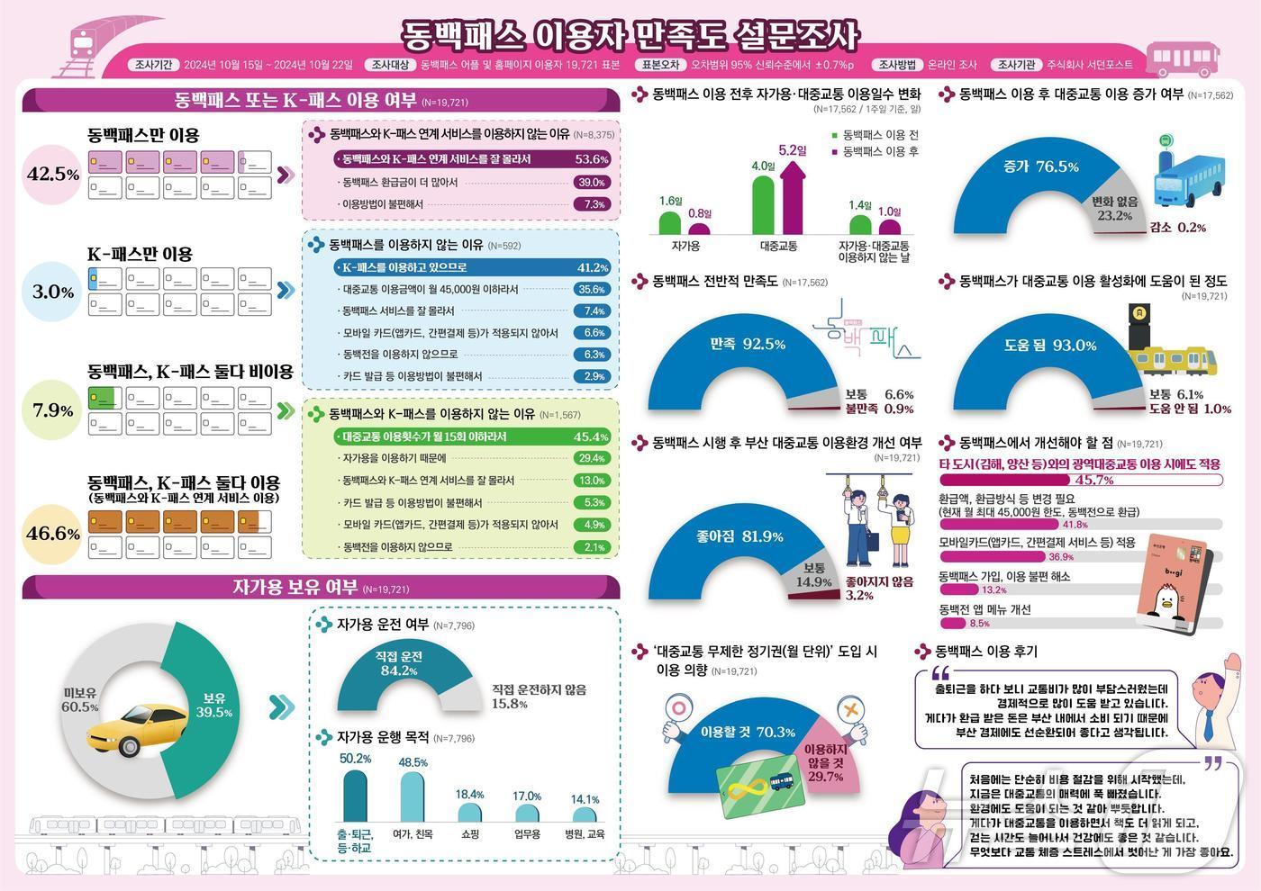 동백패스 이용자 만족도 조사 결과&#40;부산시청 제공&#41;