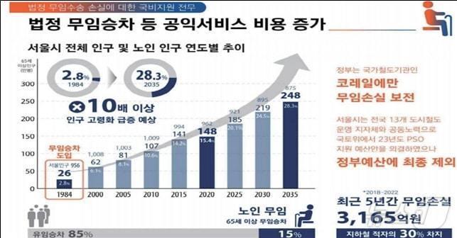 무임 승차에 따른 서울교통공사 재정 상황. &#40;윤영희 서울시의원 제공&#41;ⓒ 뉴스1