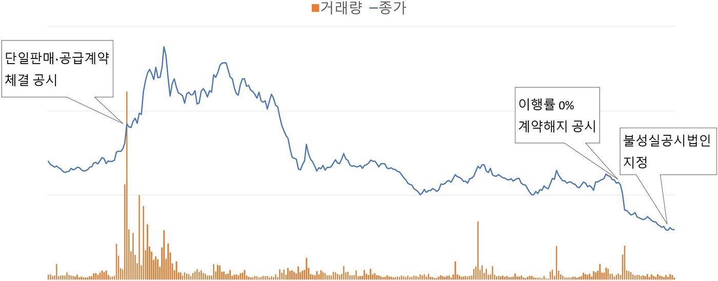 불성실 공시법인 지정사 사례 &#40;금감원 제공&#41; /뉴스1