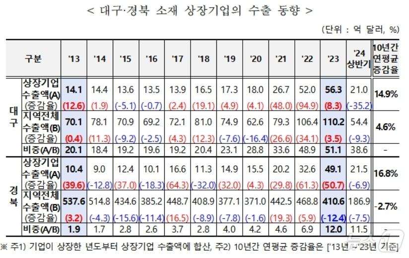 대구·경북 소재 상장기업 수출 동향&#40;무역협회 대구경북본부 제공&#41;