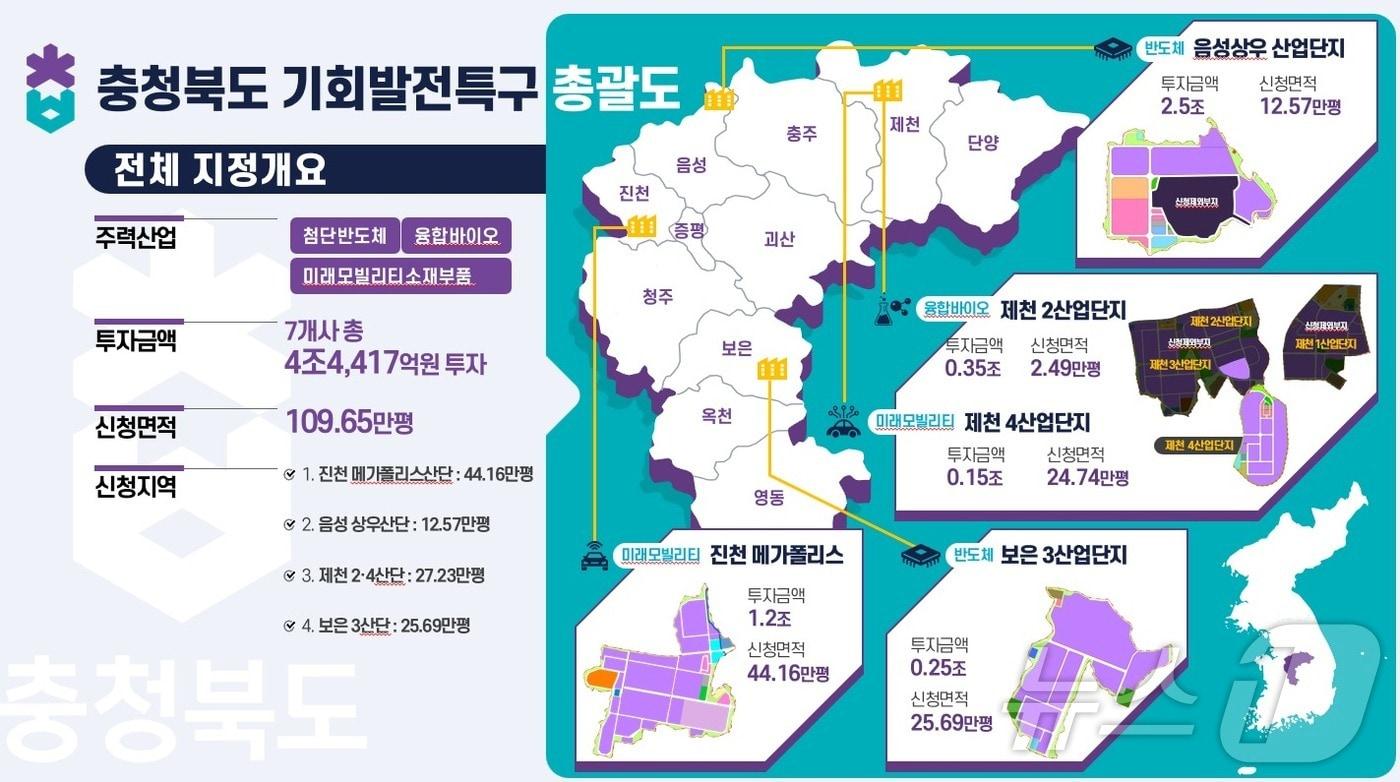 충북 기회발전특구 개요