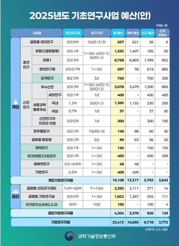 2025년도 과기정통부 기초연구사업 예산 및 신규과제수&#40;과기정통부 제공&#41;