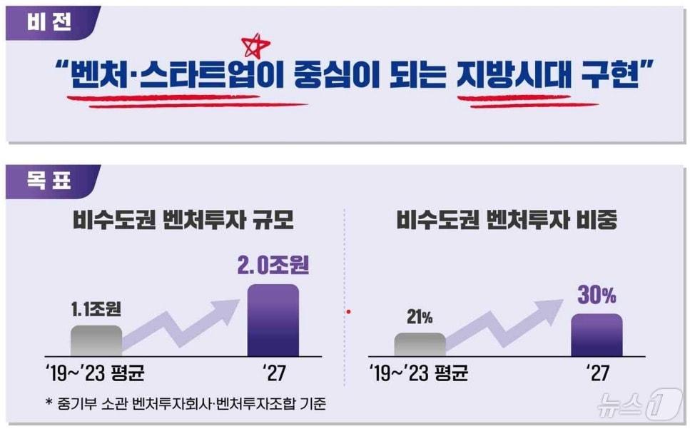 중소벤처기업부 &#39;지방시대 벤처펀드 조성계획&#39;  &#40;중소벤처기업부 제공&#41;