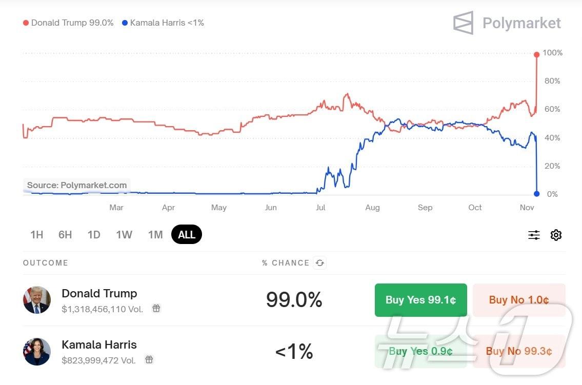 "트럼프 승리 확률 96%"…가상자산 '불장' 다시 왔다(종합)