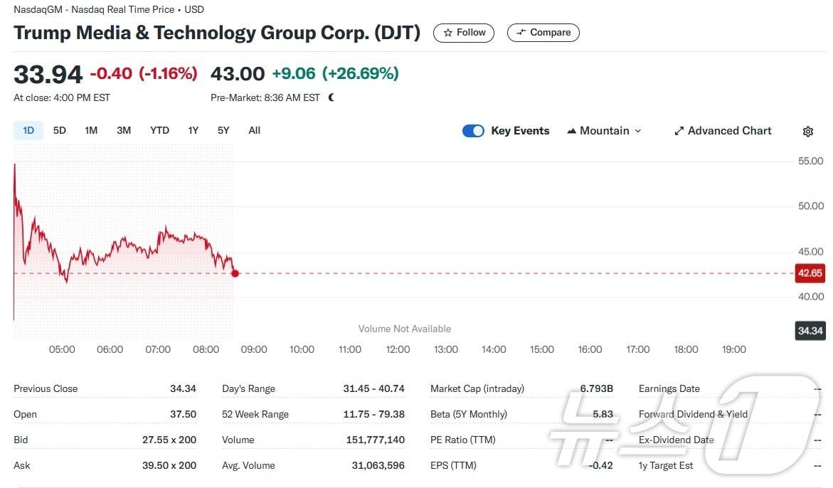 DJT 개장전 거래 추이 - 야후 파이낸스 갈무리