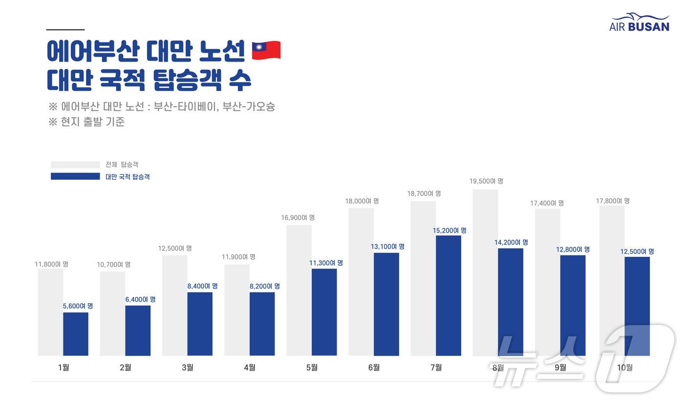 2024년 1~10월 대만 국적 탑승객 수 추이.&#40;에어부산 제공&#41;