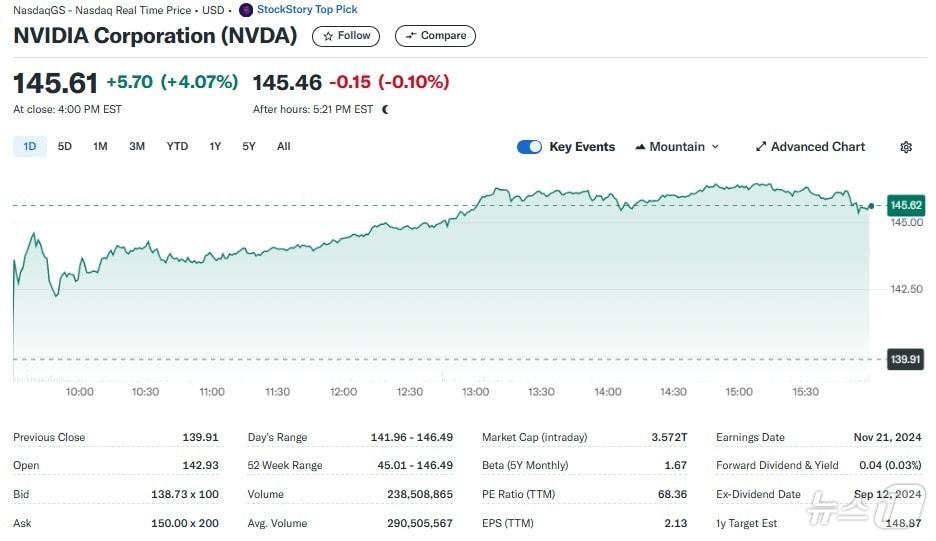 엔비디아 일일 주가추이 - 야후 파이낸스 갈무리