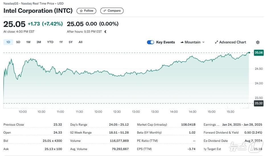 인텔 일일 주가추이 - 야후 파이낸스 갈무리