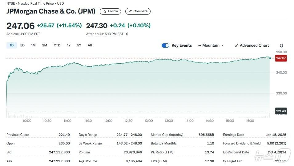 JP모건체이스 일일 주가추이 - 야후 파이낸스 갈무리