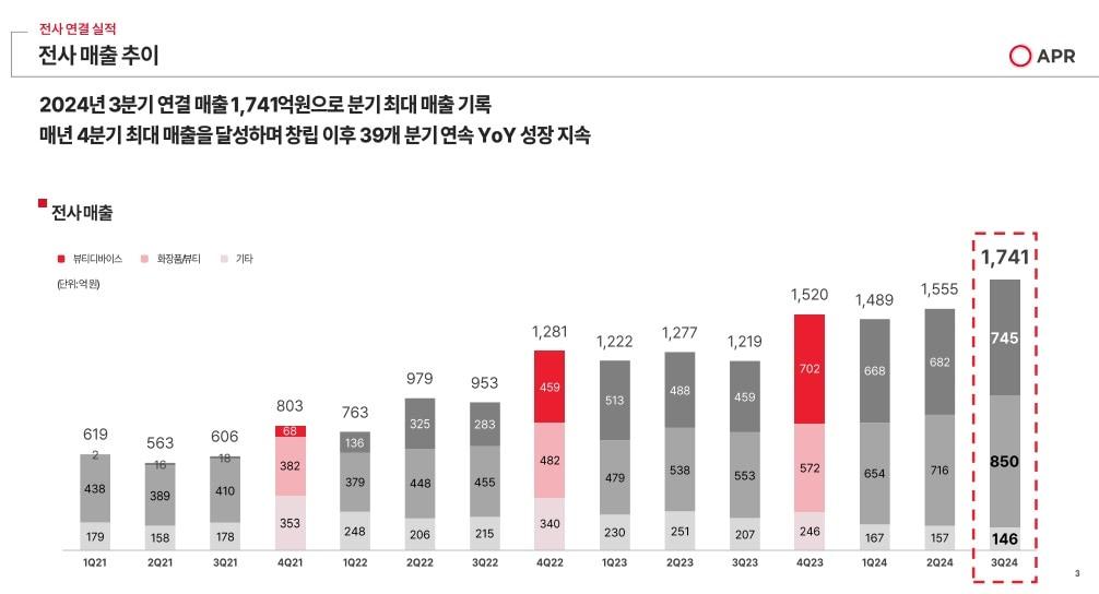 에이피알 IR자료.&#40;에이피알 제공&#41;