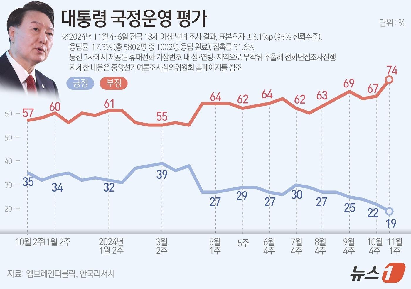 엠브레인퍼블릭·케이스탯리서치·코리아리서치·한국리서치가 지난 4일부터 6일까지 사흘간 전국 만 18세 이상 남녀 1002명을 대상으로 한 전국지표조사&#40;NBS&#41;에 따르면,윤 대통령의 국정운영에 대해 &#39;잘하고 있다&#39;는 긍정적 평가는 19%, &#39;잘못하고 있다는 부정적 평가는 74%로 집계됐다. ⓒ News1 김초희 디자이너