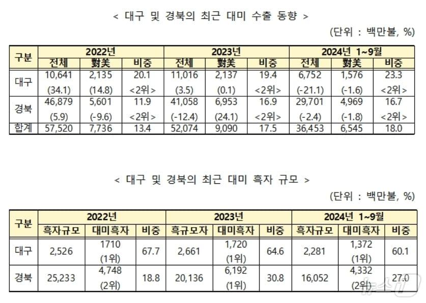 대구·경북 대미 수출 및 흑자 규모&#40;무역협회 대구경북본부 제공&#41;