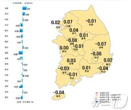 시·도별 11월 첫째주 아파트 매매가격지수 변동률&#40;한국부동산원 제공&#41;