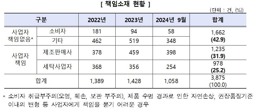 &#40;한국소비자원 제공&#41;