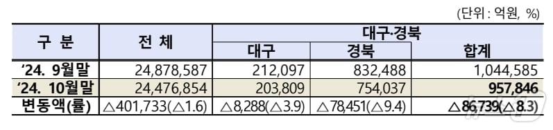 10월 대구·경북 상장법인 시가총액.&#40;한국거래소 제공&#41;