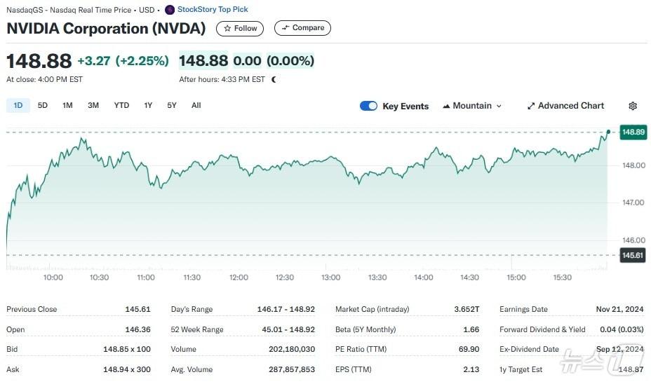 엔비디아 일일 주가추이 - 야후 파이낸스 갈무리