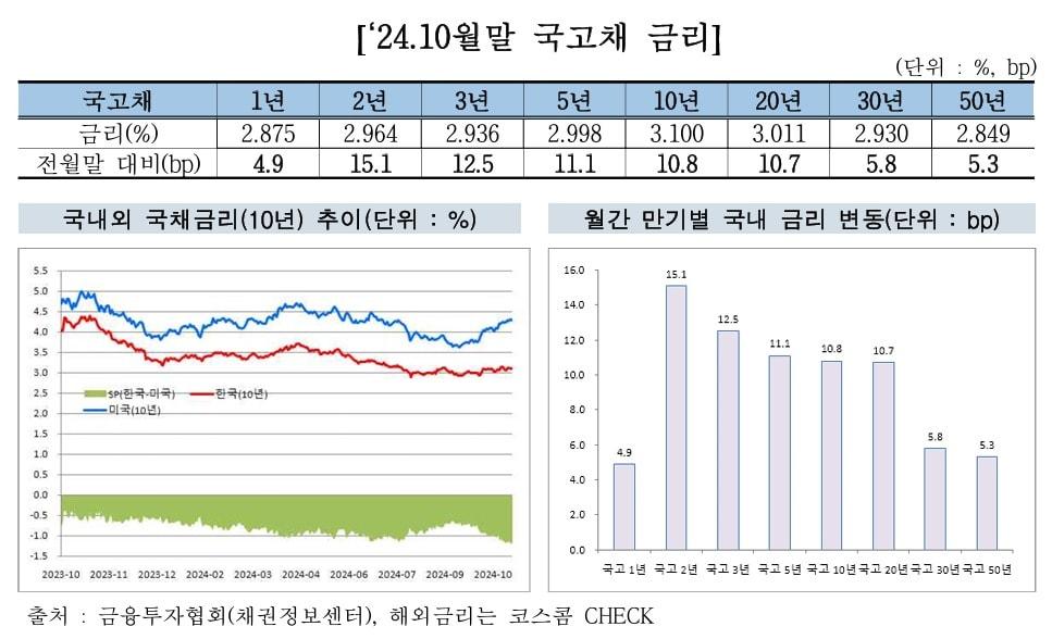 10월 말 국고채 금리 현황.&#40;금융투자협회 제공&#41;