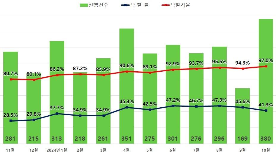 서울 아파트 경매지표.&#40;지지옥션 제공&#41;