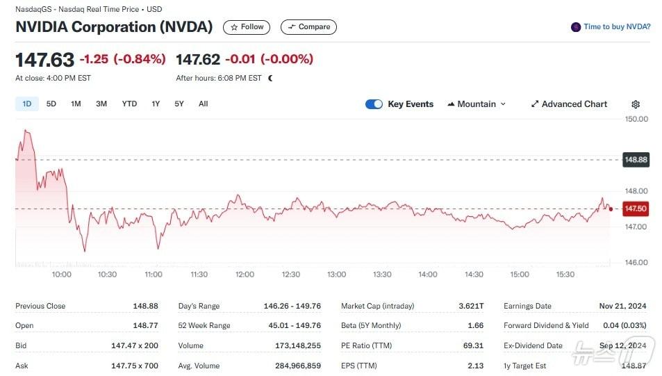 엔비디아 일일 주가추이 - 야후 파이낸스 갈무리
