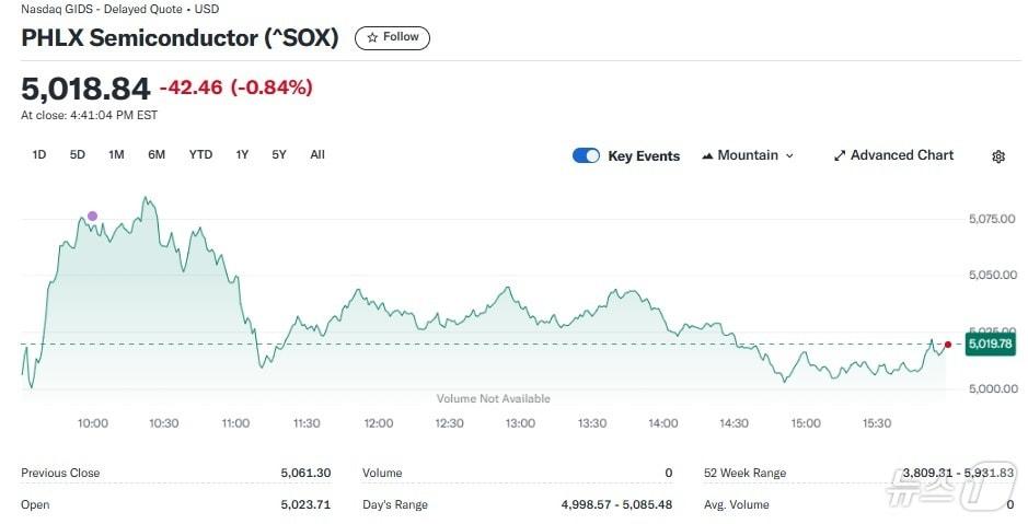 반도체지수 일일 추이 - 야후 파이낸스 갈무리