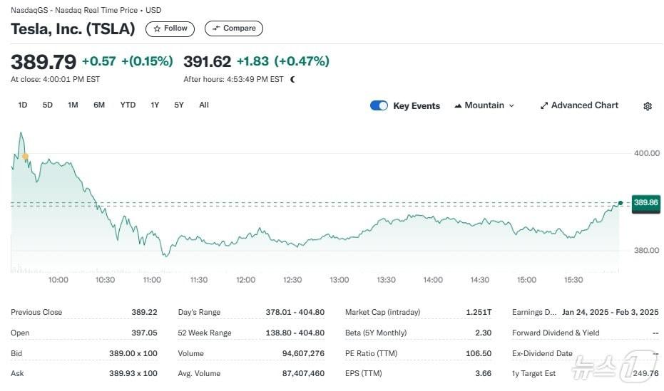 테슬라 일일 주가추이 - 야후 파이낸스 갈무리