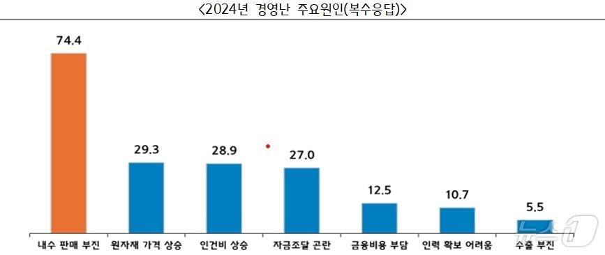 &#39;중소기업 경영실태 및 2025년 경영계획 조사&#39; &#40;중소기업중앙회 제공&#41;