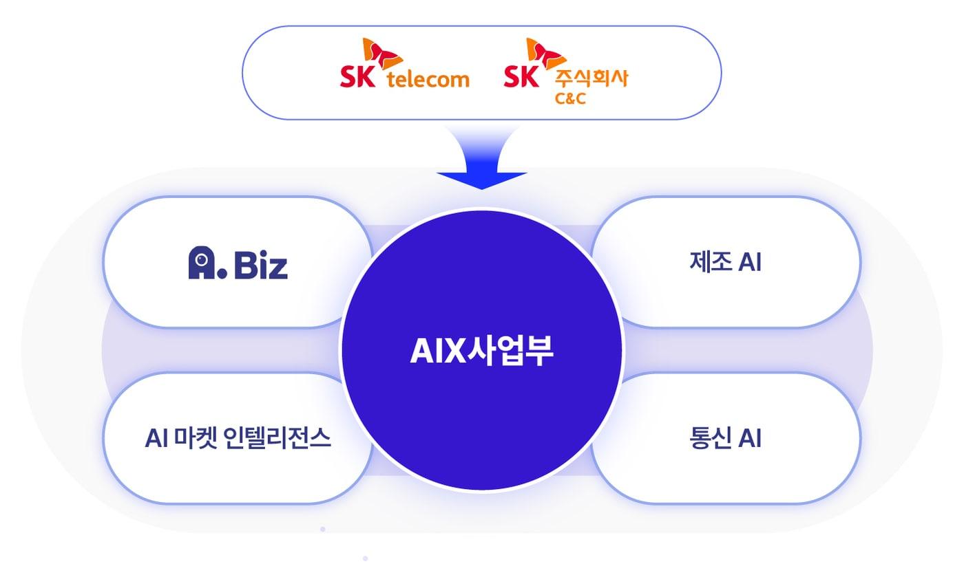 SK텔레콤과 SK C&C가 인공지능&#40;AI&#41; 기업간거래&#40;B2B&#41; 사업을 본격적으로 추진한다고 10일 밝혔다. &#40;SK텔레콤 제공&#41; 2024.12.10/뉴스1