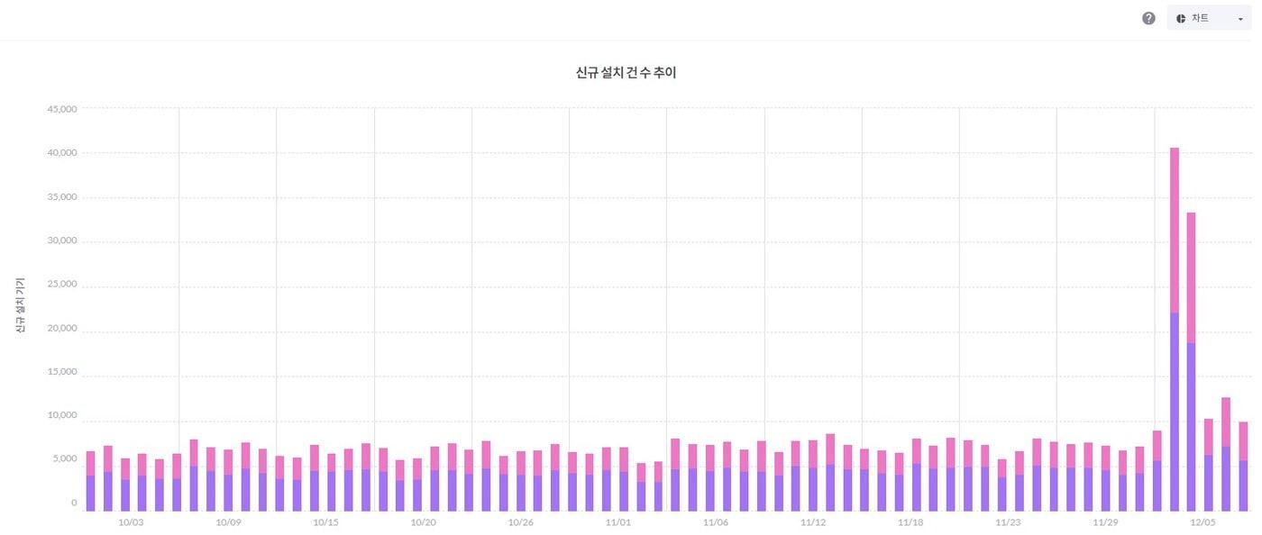 비상계엄 이틀간 텔레그램 신규설치 5배 급증…이용자 수는 안정화