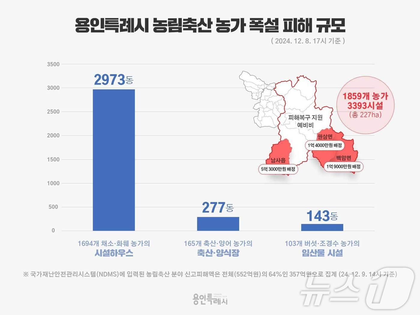 용인시 농림축산 농가 폭설 피해 규모 현황도.&#40;용인시 제공&#41;