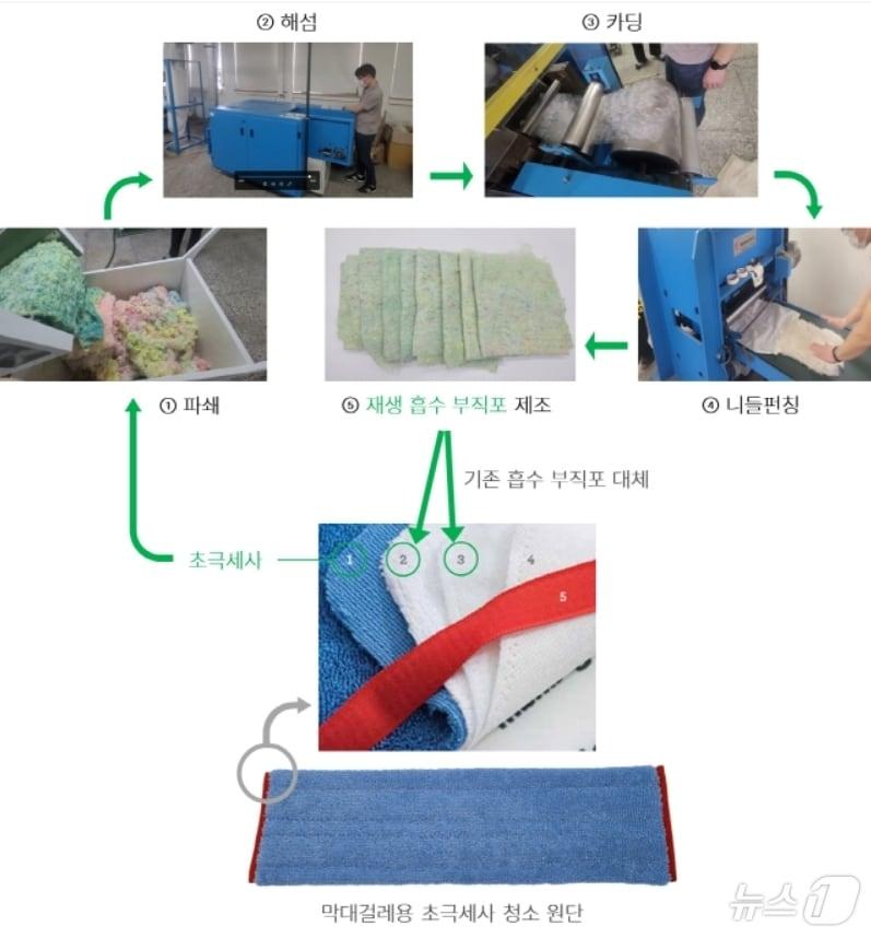 사용 후 폐기되는 원단을 한국섬유개발연구원의 재활용 공정 장비를 거쳐 신제품에 적용하는 모습.&#40;ktdi 제공&#41;