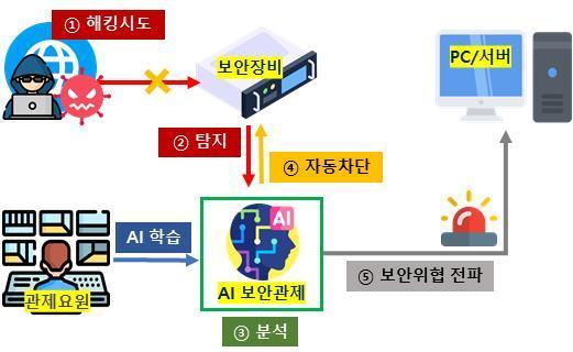 국세청 AI 사이버 보안관제 시스템 개요&#40;국세청 제공&#41;. 2024.12.10/뉴스1