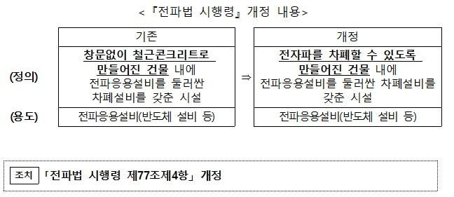 과학기술정보통신부가 전파 이용 관련 규제를 완화하는 전파법 시행령 개정안이 국무회의를 통과했다고 10일 밝혔다. &#40;과학기술정보통신부 제공&#41;