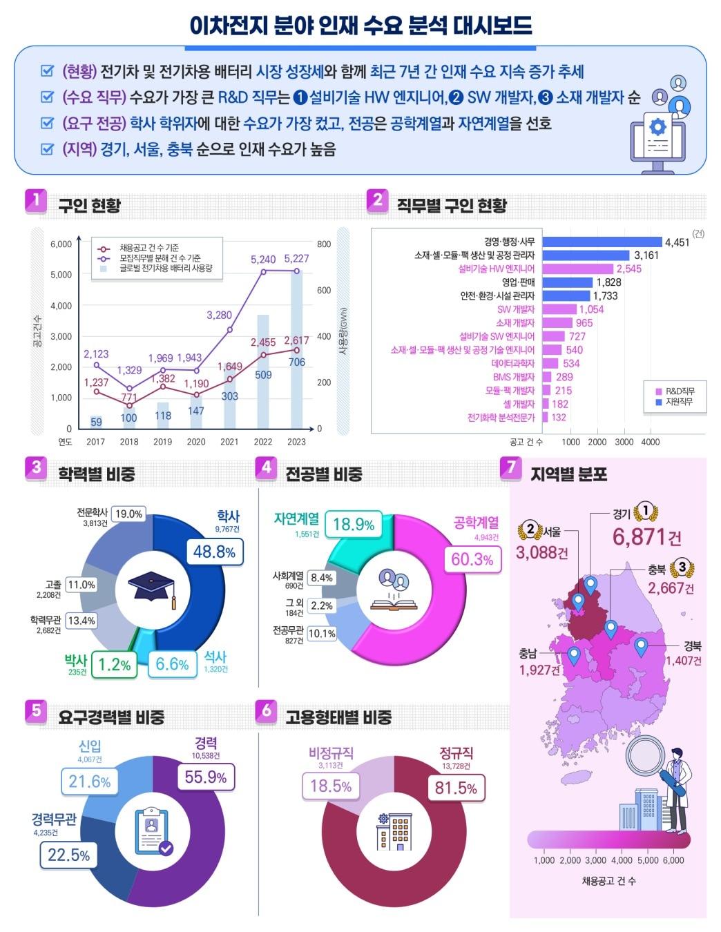 이차전지 분야 국가전략기술 인재 산업 수요 분석 주요 결과&#40;과학기술정보통신부 제공&#41;