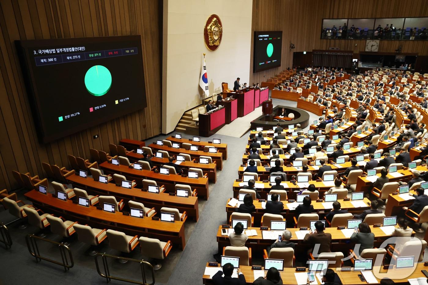 10일 오후 서울 여의도 국회에서 열린 제418회국회&#40;정기회&#41; 18차 본회의에서 국가배상법 일부개정법률안&#40;대안&#41;이 재적 300인, 재석 273인, 찬성 271인, 반대 0인, 기권 2인으로 통과되고 있다. 2024.12.10/뉴스1 ⓒ News1 김민지 기자