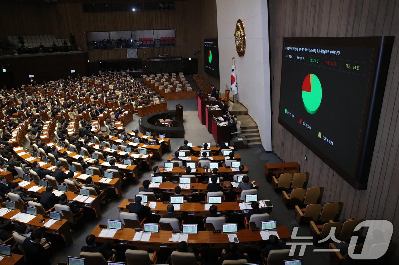 10일 오후 서울 여의도 국회에서 열린 본회의에서 위헌적 비상계엄 선포를 통한 내란 행위의 진상규명을 위한 특별검사의 수사요구안이 재적 300인, 재석 287인, 찬성 210인, 반대 63인, 기권 14인으로 가결되고 있다. 2024.12.10/뉴스1 ⓒ News1 이광호 기자