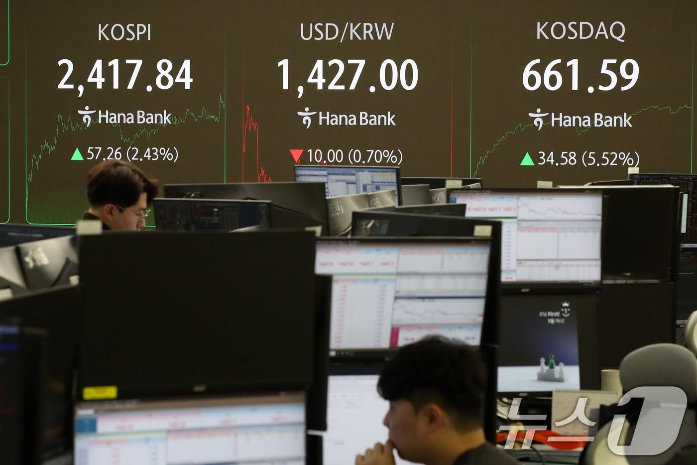 10일 오후 서울 중구 하나은행 본점 딜링룸에 증시 종가가 표시되고 있다. 이날 코스피 지수는 전 거래일 대비 57.26p&#40;2.43%&#41; 상승한 2,417.84, 코스닥 지수는 34.58p&#40;5.52%&#41; 상승한 661.59, 달러·원 환율은 전일 오후 3시 30분 종가 대비 10.1원 내린 1426.9원을 기록하고 있다. 2024.12.10/뉴스1 ⓒ News1 이승배 기자