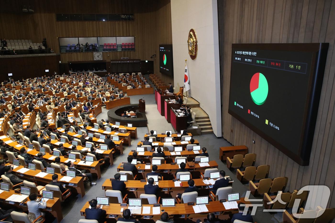 10일 오후 서울 여의도 국회에서 열린 본회의에서 2025년도 예산안에 대한 수정안이 재적 300인, 재석 278인, 찬성 183인, 반대 94인, 기권 1인으로 가결되고 있다. 2024.12.10/뉴스1 ⓒ News1 이광호 기자