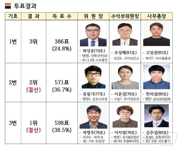 구미시 6대 공무원노조 위원장 투표 결과&#40;구미시 제공&#41; 2024.12.10/뉴스1