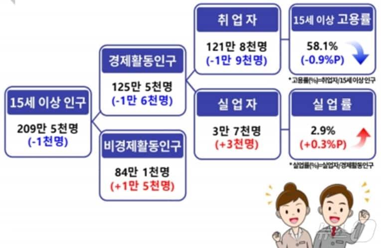 11월 대구 고용동향&#40;동북지방통계청 제공&#41;