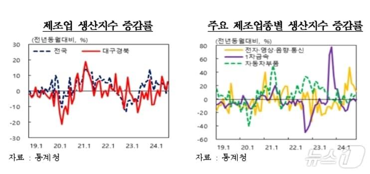 10월 대구·경북 제조업 생산지수&#40;한국은행 대구경북본부 제공&#41;