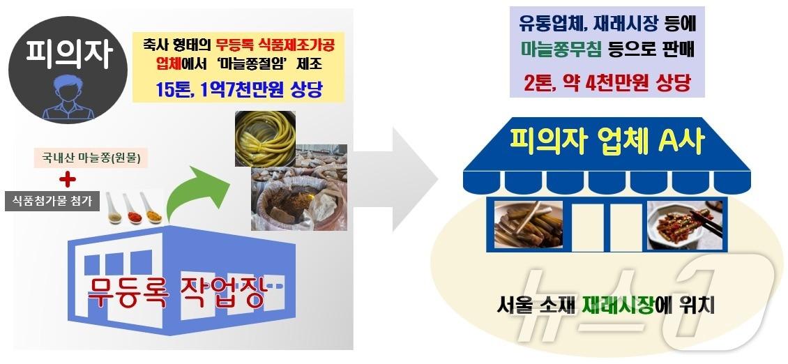 위반행위 모식도 &#40;식약처 제공&#41; 2024.12.11/뉴스1 ⓒ News1