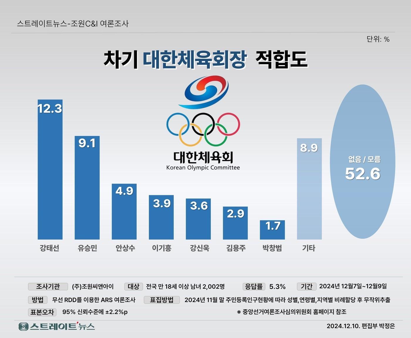 차기 대한체육회장 관련 여론조사 결과 &#40;조선씨앤아이 제공&#41;