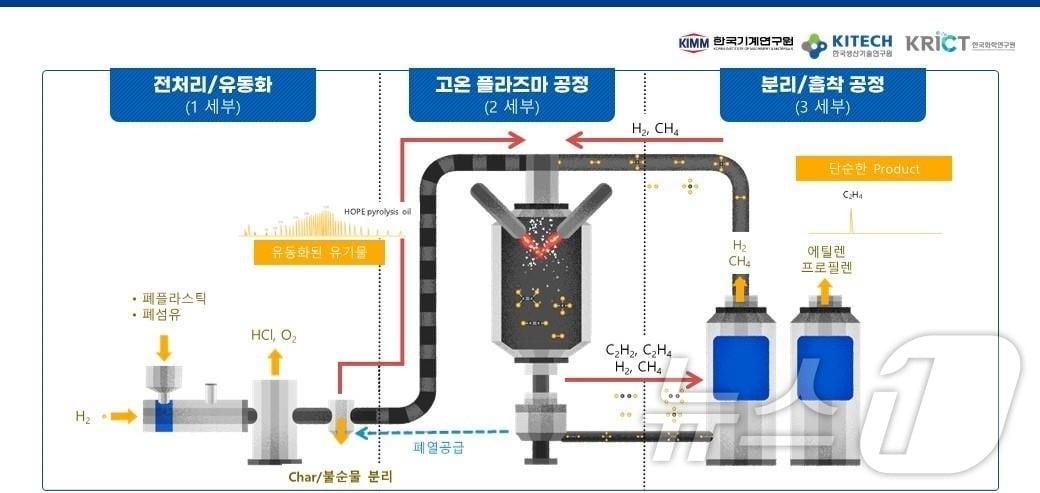 한국기계연구원, 한국생산기술연구원, 한국화학연구원이 공동 개발한 플라즈마 활용 폐플라스틱 등 폐유기물의 재활용 기술 공정.&#40;기계연 제공&#41;/뉴스1