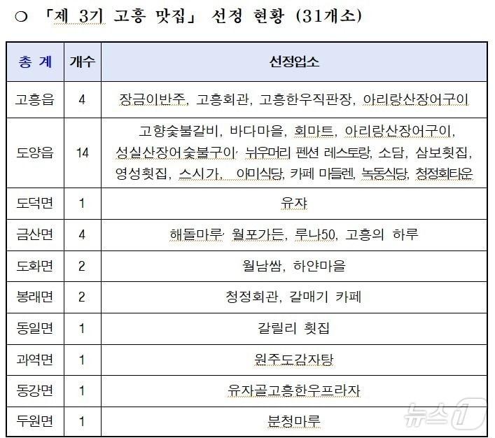 제3기 고흥맛집 현황.&#40;고흥군 제공&#41;2024.12.11/뉴스1