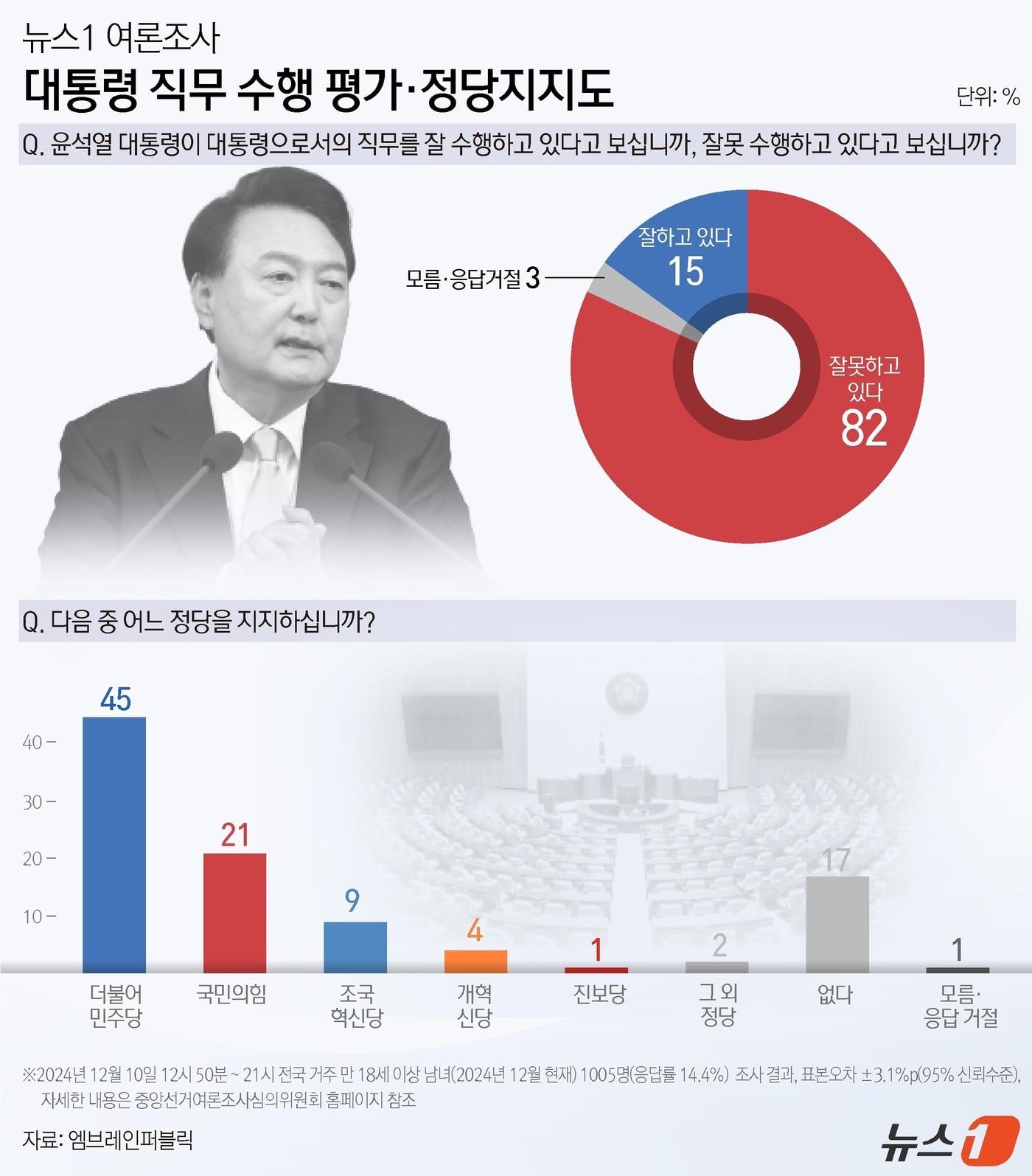 뉴스1이 여론조사기관 ㈜엠브레인퍼블릭에 의뢰, 10일 전국 만 18세 이상 남녀 1005명을 대상으로 실시해 12일 공개한 여론조사에 따르면 윤 대통령의 국정에 대한 긍정 평가는 15%, 부정 평가는 82%로 나타났다. 정당 지지도는 △더불어민주당 45% △국민의힘 21%로 조사됐다. 민주당과 국민의힘의 지지도 격차는 24%포인트&#40;p&#41;에 달해 두 배 넘게 차이가 났다. 이번 조사는 무선전화번호 RDD 방식으로 피조사자를 선정, 구조화된 설문지를 이용한 전화면접조사로 진행됐다. 2024년 11월 말 행정안전부 발표 주민등록인구를 기준으로 성·연령·지역별 가중치를 부여했으며 표본 오차는 95% 신뢰수준에 ±3.1%포인트&#40;p&#41;, 응답률은 14.4%다. 자세한 내용은 중앙선거여론조사심의위원회 홈페이지를 참조하면 된다. ⓒ News1 윤주희 디자이너