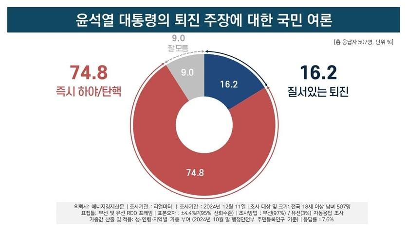 &#40;자료제공=리얼미터&#41; ⓒ 뉴스1