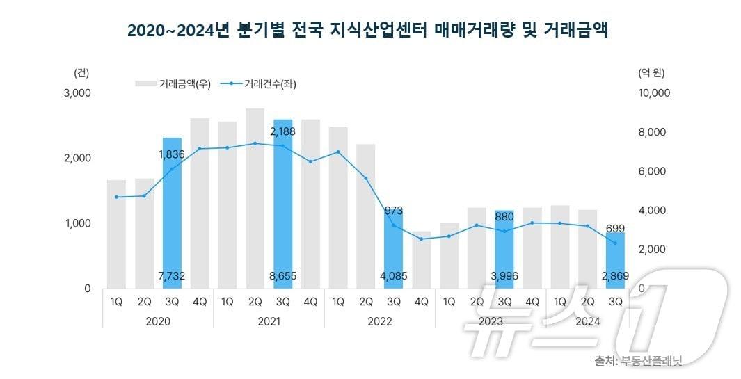 2020~2024년 분기별 전국 지식산업센터 매매거래량 및 거래금액.&#40;부동산플래닛 제공&#41;