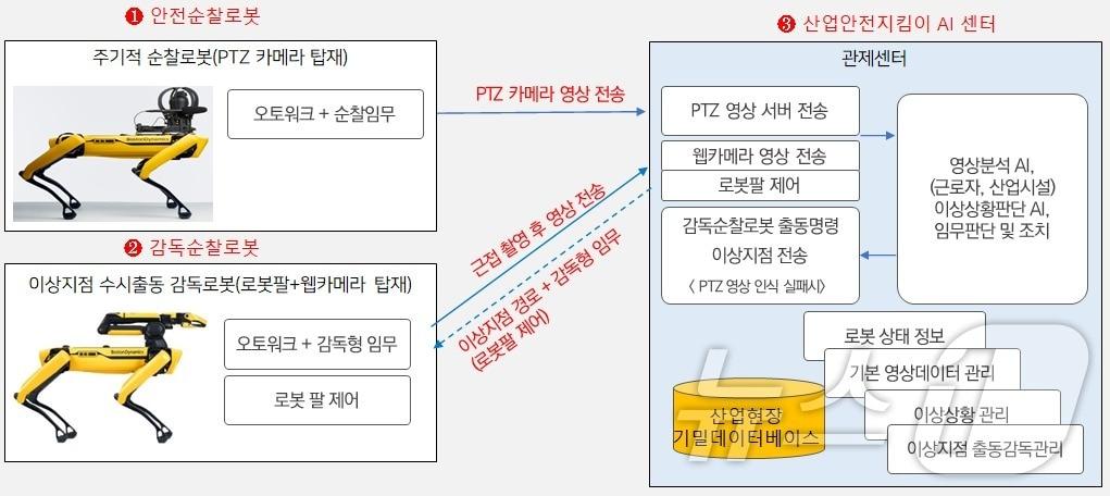 안전순찰로봇과 감독순찰로봇 시험 개념도.&#40;ETRI 제공&#41;/뉴스1