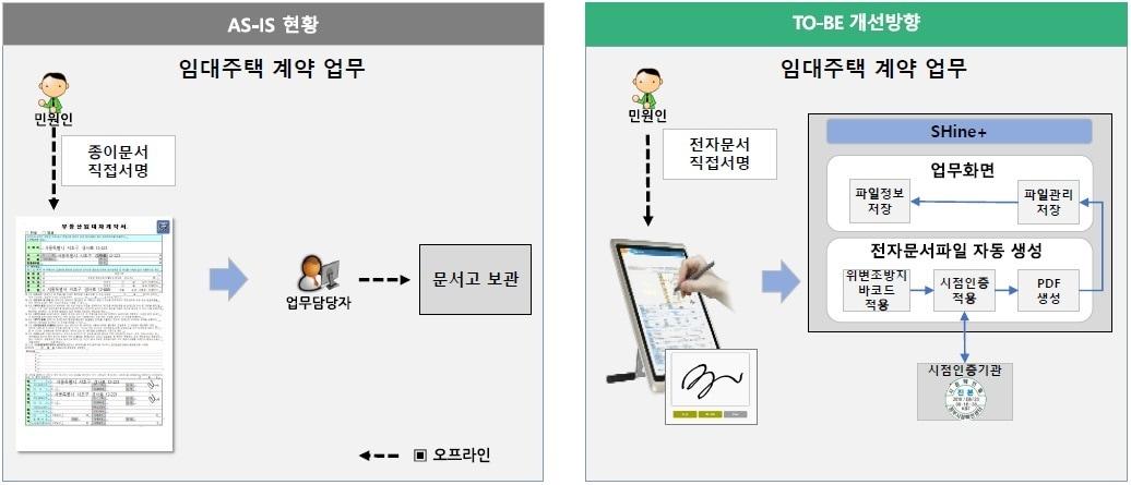 창구 페이퍼리스 계약 구성도&#40;SH공사 제공&#41;.