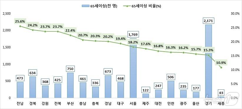 시도별 65세 이상 의료보장 적용인구 &#40;건보공단 제공&#41;2024.12.12/뉴스1 ⓒ News1